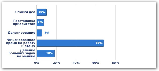 Бесполезные инструменты тайм-менеджмента